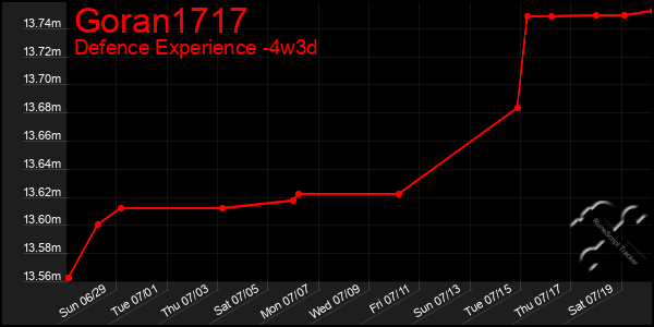 Last 31 Days Graph of Goran1717