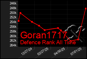 Total Graph of Goran1717