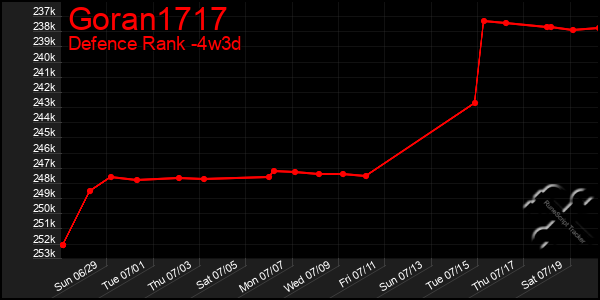 Last 31 Days Graph of Goran1717