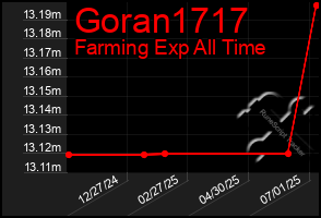 Total Graph of Goran1717