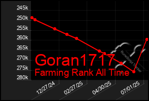 Total Graph of Goran1717