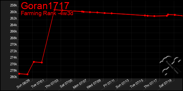 Last 31 Days Graph of Goran1717