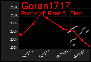 Total Graph of Goran1717