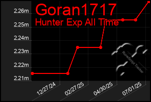 Total Graph of Goran1717