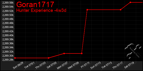 Last 31 Days Graph of Goran1717