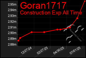 Total Graph of Goran1717