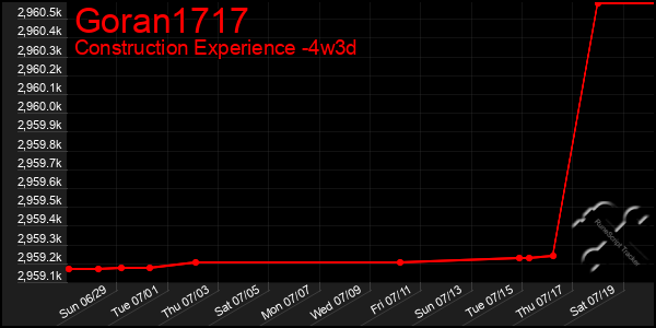 Last 31 Days Graph of Goran1717