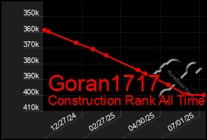 Total Graph of Goran1717
