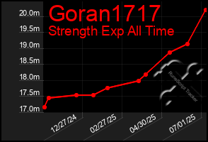 Total Graph of Goran1717