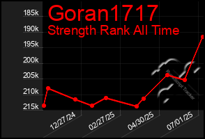 Total Graph of Goran1717