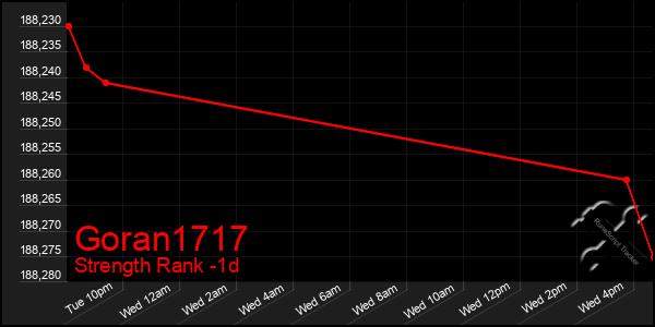 Last 24 Hours Graph of Goran1717
