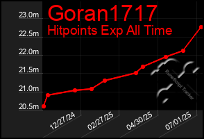 Total Graph of Goran1717
