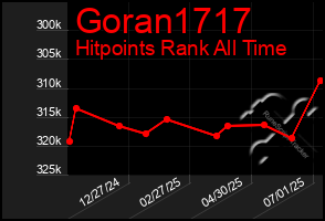 Total Graph of Goran1717