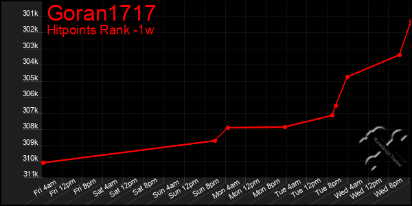 Last 7 Days Graph of Goran1717