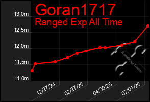 Total Graph of Goran1717