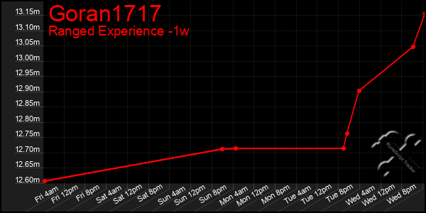 Last 7 Days Graph of Goran1717