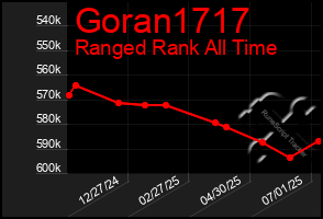Total Graph of Goran1717