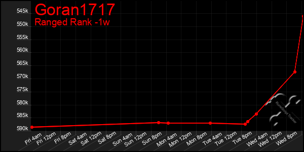 Last 7 Days Graph of Goran1717