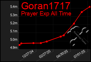 Total Graph of Goran1717