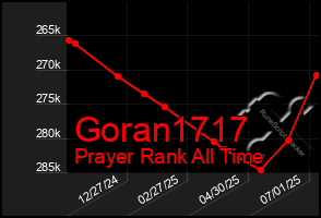 Total Graph of Goran1717