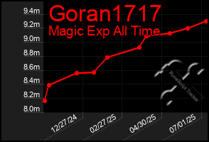 Total Graph of Goran1717