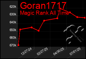 Total Graph of Goran1717