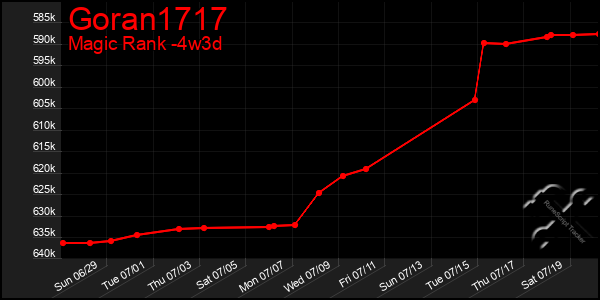 Last 31 Days Graph of Goran1717