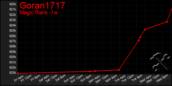 Last 7 Days Graph of Goran1717