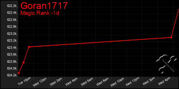 Last 24 Hours Graph of Goran1717