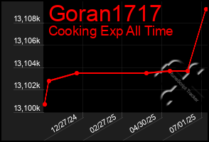 Total Graph of Goran1717