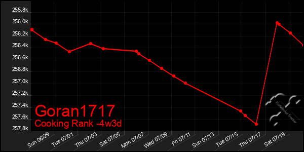 Last 31 Days Graph of Goran1717