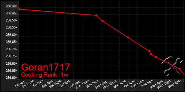 Last 7 Days Graph of Goran1717