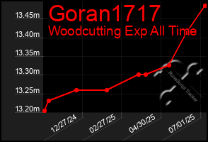 Total Graph of Goran1717