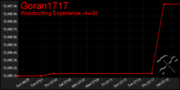 Last 31 Days Graph of Goran1717