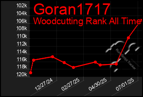 Total Graph of Goran1717