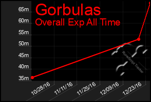 Total Graph of Gorbulas