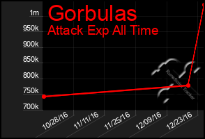 Total Graph of Gorbulas