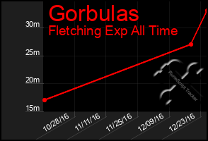 Total Graph of Gorbulas