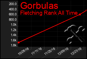 Total Graph of Gorbulas