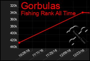 Total Graph of Gorbulas