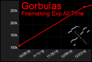 Total Graph of Gorbulas