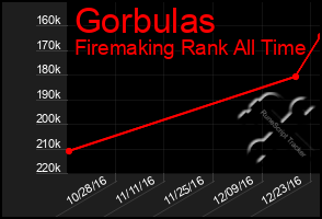 Total Graph of Gorbulas