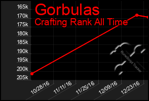 Total Graph of Gorbulas