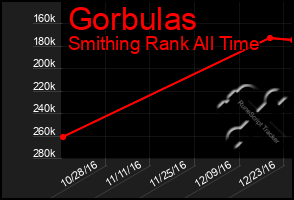 Total Graph of Gorbulas