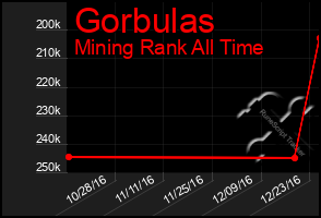 Total Graph of Gorbulas