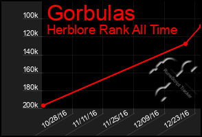 Total Graph of Gorbulas