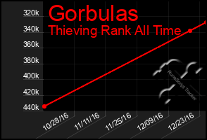 Total Graph of Gorbulas