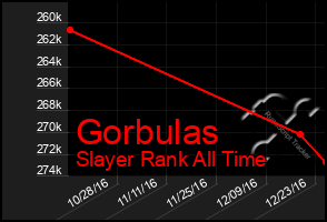 Total Graph of Gorbulas