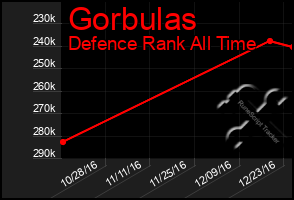 Total Graph of Gorbulas