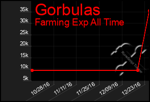 Total Graph of Gorbulas